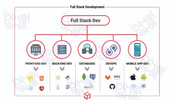 Devenir Développeur FullStack WEB